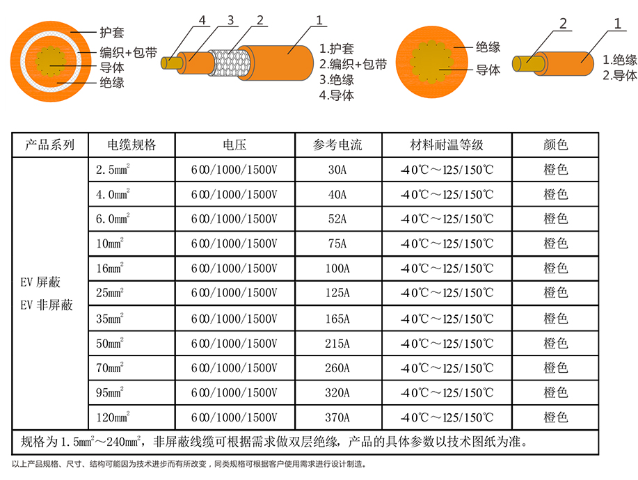 EV-125，EVR-125，EVRP-125，EVRD-125電動(dòng)汽車(chē)用電纜 第4張