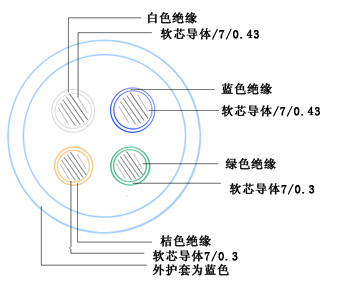 煤礦用阻燃通信電纜