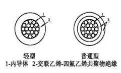 航天航空用交聯(lián)乙烯-四氟乙烯共聚物絕緣電線(xiàn)電纜結構圖