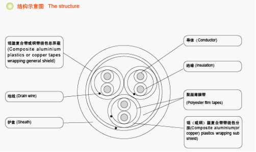 聚氯乙烯絕緣補償電纜結構示意圖 氟塑料絕緣補償電纜
