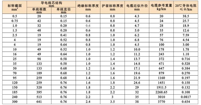 銅芯橡皮絕緣丁腈護套引接線(xiàn) JEFR-1140V ZR-JEFR-500V JEFR-ZR-750V 銅芯橡皮絕緣丁腈護套引接線(xiàn) JEFR-1140V ZR-JEFR-500V JEFR-ZR-750V